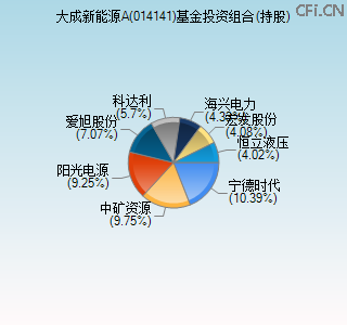 014141基金投资组合(持股)图 014141基金投资组合(持股)图