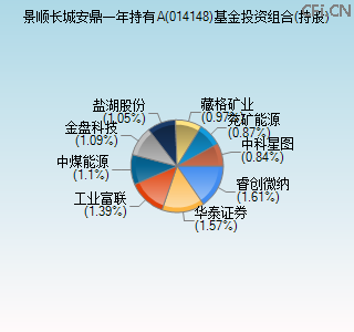 014148基金投资组合(持股)图 014148基金投资组合(持股)图