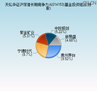 014153基金投资组合(持股)图 014153基金投资组合(持股)图