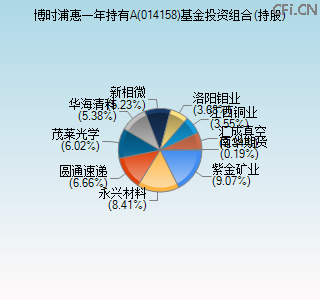 014158基金投资组合(持股)图 014158基金投资组合(持股)图
