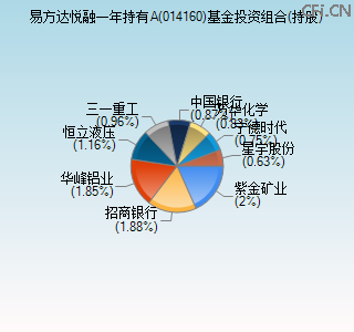 014160基金投资组合(持股)图 014160基金投资组合(持股)图