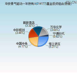 014177基金投资组合(持股)图