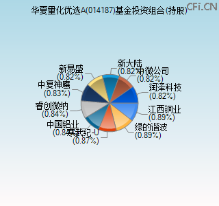 014187基金投资组合(持股)图 014187基金投资组合(持股)图