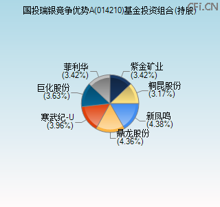 014210基金投资组合(持股)图 014210基金投资组合(持股)图