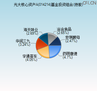 014214基金投资组合(持股)图 014214基金投资组合(持股)图