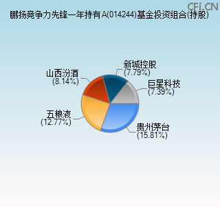 014244基金投资组合(持股)图 014244基金投资组合(持股)图