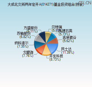 014271基金投资组合(持股)图