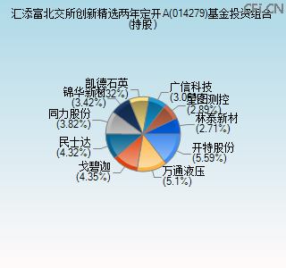 014279基金投资组合(持股)图