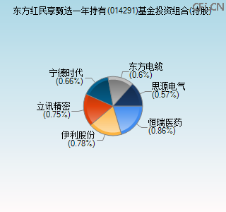 014291基金投资组合(持股)图 014291基金投资组合(持股)图