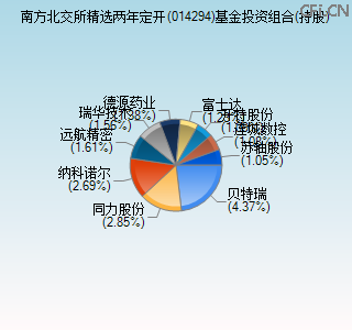 014294基金投资组合(持股)图