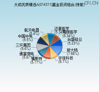 014311基金投资组合(持股)图 014311基金投资组合(持股)图