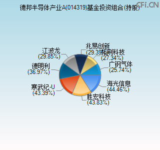 014319基金投资组合(持股)图