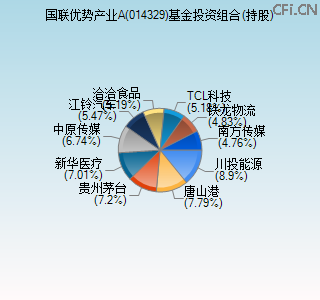 014329基金投资组合(持股)图