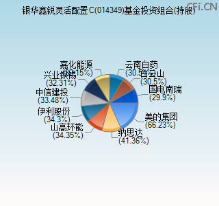 014349基金投资组合(持股)图