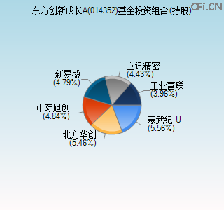 014352基金投资组合(持股)图
