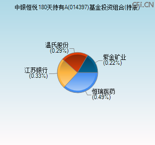 014397基金投资组合(持股)图 014397基金投资组合(持股)图