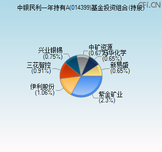 014399基金投资组合(持股)图 014399基金投资组合(持股)图