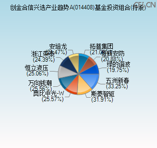 014408基金投资组合(持股)图 014408基金投资组合(持股)图