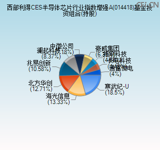 014418基金投资组合(持股)图