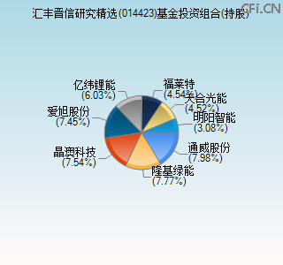 014423基金投资组合(持股)图 014423基金投资组合(持股)图