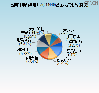 014449基金投资组合(持股)图