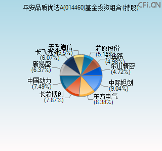 014460基金投资组合(持股)图 014460基金投资组合(持股)图