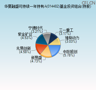 014482基金投资组合(持股)图