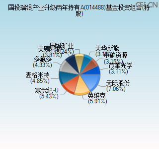014488基金投资组合(持股)图 014488基金投资组合(持股)图