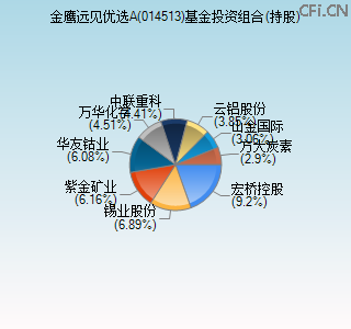 014513基金投资组合(持股)图