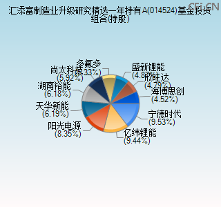 014524基金投资组合(持股)图 014524基金投资组合(持股)图