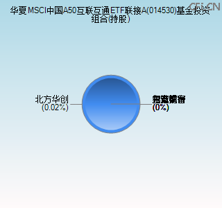 014530基金投资组合(持股)图 014530基金投资组合(持股)图