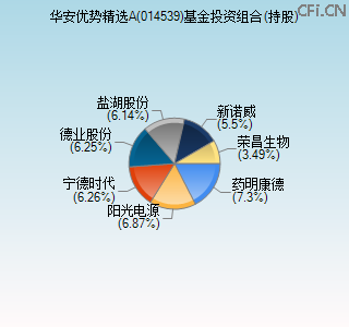 014539基金投资组合(持股)图