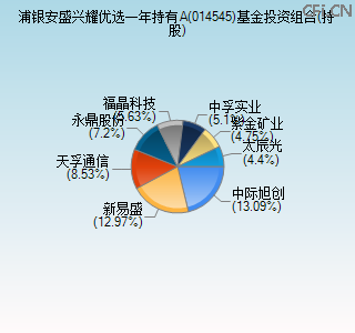 014545基金投资组合(持股)图