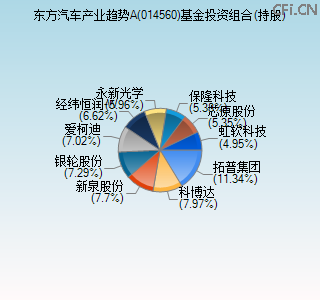 014560基金投资组合(持股)图