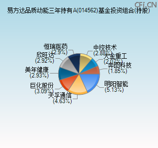 014562基金投资组合(持股)图
