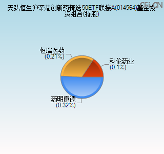 014564基金投资组合(持股)图 014564基金投资组合(持股)图