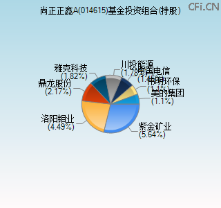 014615基金投资组合(持股)图 014615基金投资组合(持股)图