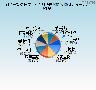 014619基金投资组合(持股)图