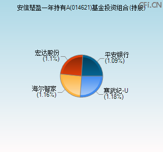 014621基金投资组合(持股)图