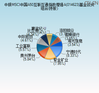 014623基金投资组合(持股)图 014623基金投资组合(持股)图
