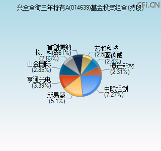 014639基金投资组合(持股)图 014639基金投资组合(持股)图