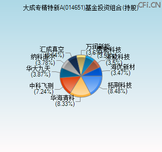 014651基金投资组合(持股)图