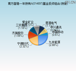 014697基金投资组合(持股)图