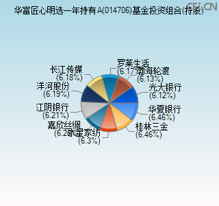 014706基金投资组合(持股)图 014706基金投资组合(持股)图