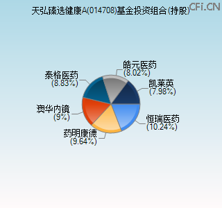 014708基金投资组合(持股)图 014708基金投资组合(持股)图