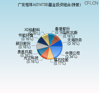 014738基金投资组合(持股)图 014738基金投资组合(持股)图