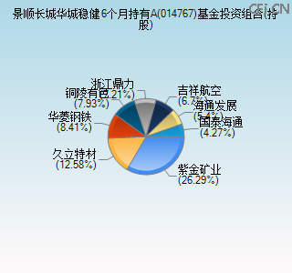 014767基金投资组合(持股)图 014767基金投资组合(持股)图