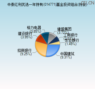 014771基金投资组合(持股)图