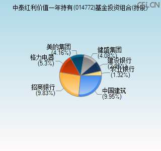 014772基金投资组合(持股)图 014772基金投资组合(持股)图