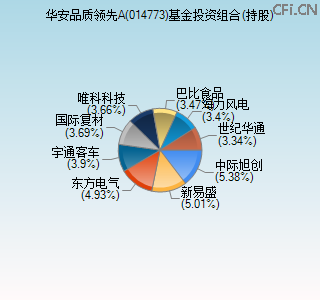 014773基金投资组合(持股)图 014773基金投资组合(持股)图
